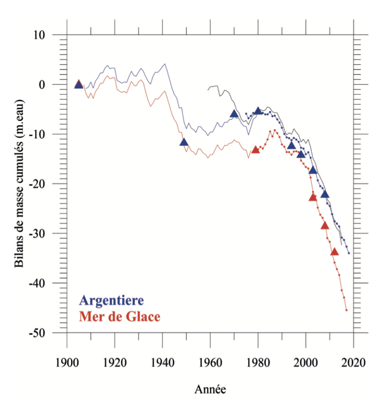 Increase/decrease in cumulative surface mass (in metres of water) of the Argentière glacier (blue) and the Mer de Glace glacier (red) between 1905 and 2018. (Vincent et al. 2019)